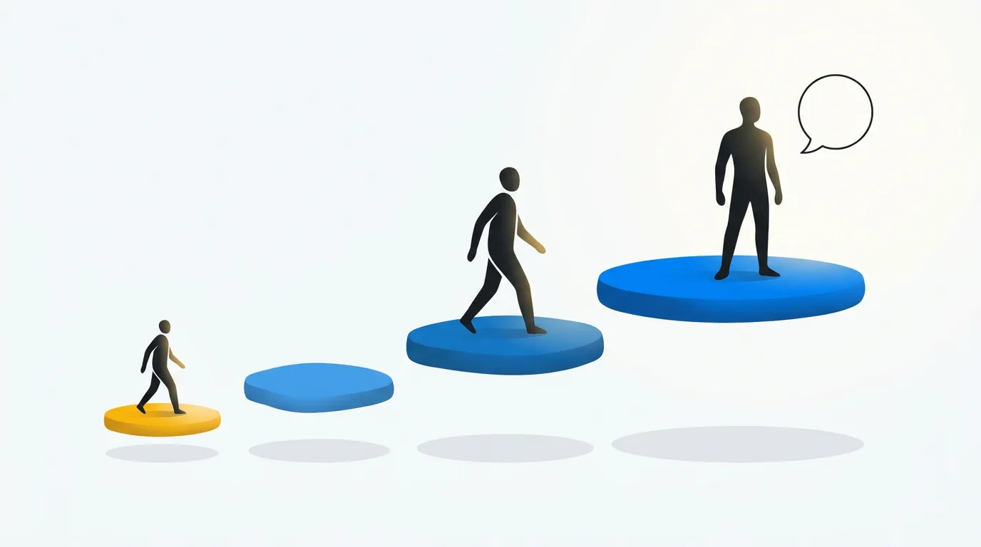 A four-step path from access to develop to bridge to produce, with bilingual support fading as the learner speaks more independently in English.